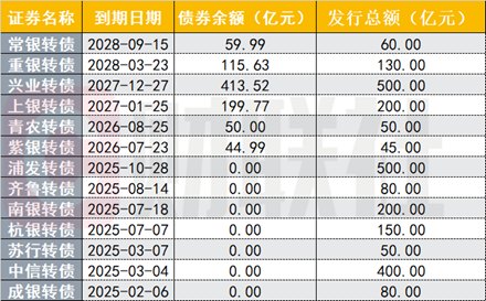近百亿银行转债即将到期,仅220亿转债待上市,稀缺性加剧