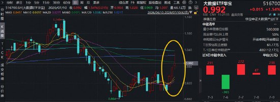 科技低位方向,迎来补涨行情AI基建迎重磅利好,大数据ETF华宝(516700)上探5.22%,近3日连续吸金!