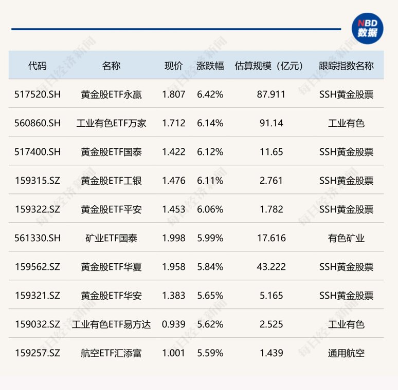 ETF今日收评 | 黄金股、工业有色相关ETF涨超6% 半导体设备相关ETF跌超3%